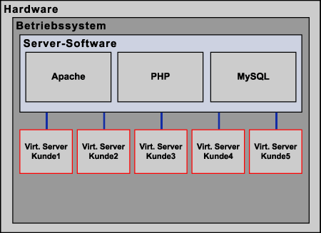 Grafik virt. Server