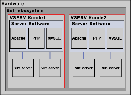 Grafik VSERV