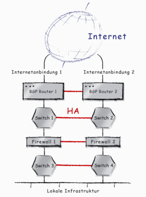 Bsp Hochverfügbarkeit