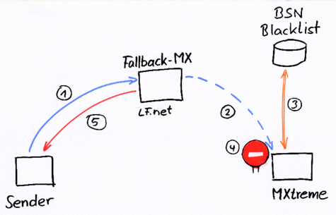 Schema Mailtransport