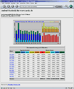 Webalizer Zusammenfassung