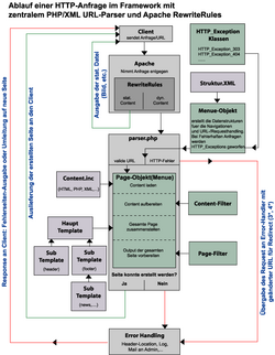 Flussdiagramm